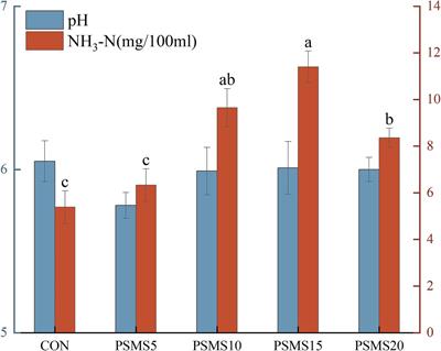 Effects of spent substrate of oyster mushroom (Pleurotus ostreatus) on ruminal fermentation, microbial community and growth performance in Hu sheep